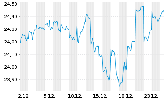 Chart F.Temp.Inv.Fds-T.Growth (EUR) Nam.-A. A(Ydis.)o.N. - 1 Monat
