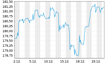 Chart DWS Funds-Global Protect 80 Inhaber-Anteile o.N. - 1 Monat