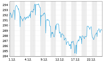 Chart Pictet Funds (LUX) - Generics - 1 Monat