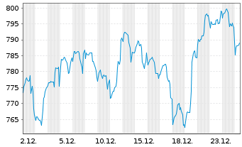 Chart Pictet Funds (LUX) - Biotech - 1 Monat