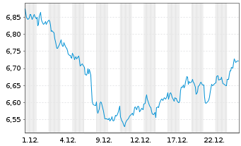 Chart BNP P.Easy-FTSE E./N.Euro.Cap. - 1 Monat