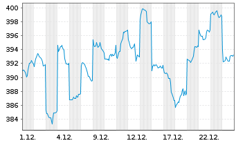 Chart BNP Paribas Japan Small Cap - 1 Month