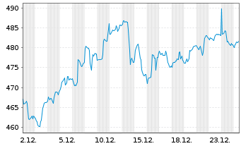 Chart Partners Grp L.I.-List.Pr.Equ. Nam.-An.EUR(P-Acc.) - 1 Monat