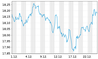 Chart UBS (Lux) Key Sel.-Gbl All.USDAct.auPort.P-acco.N. - 1 Monat