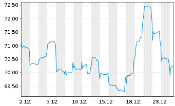 Chart Fidelity Funds SICAV-India Fo. - 1 Month