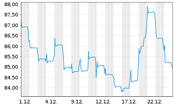 Chart Fidel.Funds SICAV-India Fo. Bearer Sh. A EUR o.N. - 1 Monat