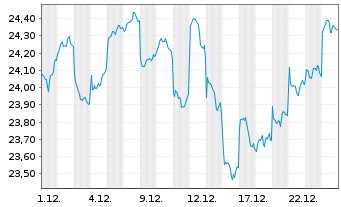 Chart HSBC GIF-As.Pac.e.Jap.Eq.Hi.Di - 1 Monat