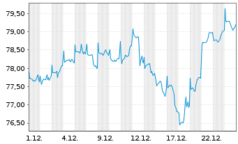 Chart CT (Lux) Global Focus Nam.-Ant. Epic AEH o.N. - 1 Monat
