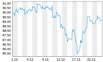Chart UBS(Lux)Eq.-USA Growth DL Inh.-An.P-acc o.N. - 1 Monat