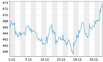 Chart UBS(Lux)Eq.-S.Caps Eu.Sust.EUR Nam.-An. P-acc o.N. - 1 Monat
