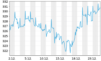 Chart DWS ESG Multi Asset Dynamic Inhaber-Anteile FD o.N - 1 Month