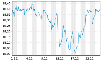 Chart Janus Hend.-Global Select Fd Act.Nom.A2 GBP oN - 1 Monat