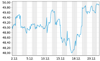 Chart BGF - US Flexible Equity Fd Act A2 EUR Hedged o.N. - 1 Month