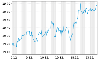 Chart Jan.Hend.-J.H.Continent.Europ.Act.Nom.R EUR Acc.oN - 1 Month