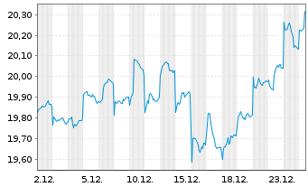 Chart Jan.Hend.-J.H.Emerg.Markets Act.Nom.R(Acc.)USD o.N - 1 Month