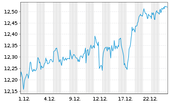 Chart Jan.Hend.-J.H.Pan European Fd Act.Nom.R(Acc.)EURoN - 1 Monat