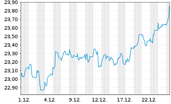 Chart Jan.Hend.-J.H.Pan Eur.Sm.Md C. Actions N A2 EUR oN - 1 Monat