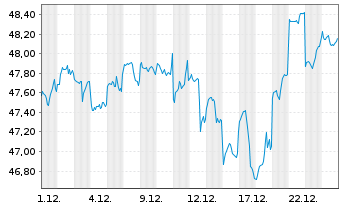 Chart G.Sachs Fds-GS Gl. Core Equity Reg.Shrs E EUR Acc - 1 Monat