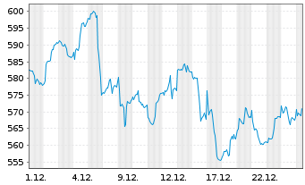 Chart Am.Fds-AF Latin America Equity Nam-Ant. A USD(C)oN - 1 Monat