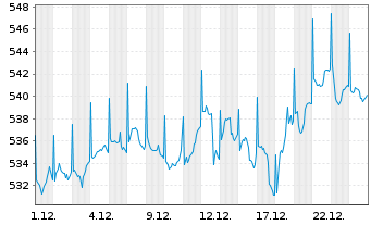 Chart Robeco BP Gl Premium Equities Act. N Cl D EUR o.N. - 1 Month