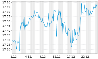 Chart BGF - Sustainable Energy Fund At.Nm.Cl.A4 GBP o.N. - 1 Monat