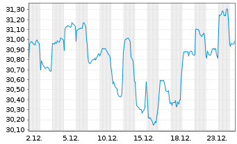 Chart Fidelity Fds-Asia Pac.Divid.F. - 1 Monat