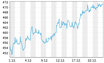 Chart FPM Funds-Stockp.Germ.Sm./M.C. Inhaber-Anteile - 1 Monat