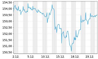 Chart Swisscanto(LU)Ptf-Sust.Bal.EUR Inh.Ant. AA o.N. - 1 Monat