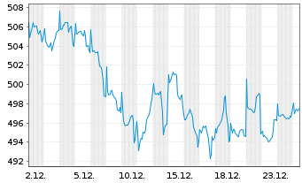 Chart Pictet - Water Namens-Anteile P dy EUR o.N. - 1 Monat