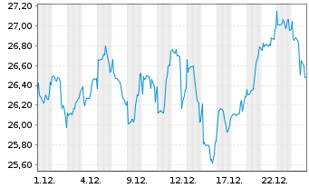 Chart JPMorgan-Global Natural Resou. Act. N.(Acc) EUR oN - 1 Monat