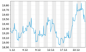 Chart JPMorgan-Global Natural Resou. Act. N.(Dis) EUR oN - 1 Monat