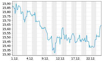 Chart Jan Hend.Hor.-J.H.H.Gl.Pr.Eq. Act.N. A3 USD o.N. - 1 Monat