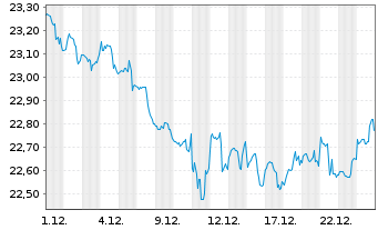 Chart Jan Hend.Hor.-J.H.H.Gl.Pr.Eq. Act.N. A2 (Acc.) oN - 1 Monat