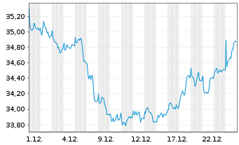Chart Jan.Hend.Hor.-JHH P.Eur.Pr.Eq. Act.N. A3 EUR o.N. - 1 Monat