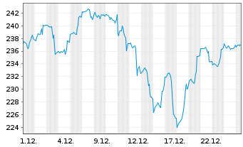 Chart Jan.Hend.Hor.-JHH Gl Tech.Lea. Act.N. A1 (Dis.) oN - 1 Monat