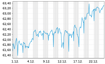 Chart JPMorgan-Europe Dyna.Small Cap A N. A (Acc.) o.N. - 1 Monat
