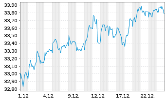 Chart JPMorgan-Euroland Equity Fd Act. Nom. A (acc.)o.N. - 1 Monat