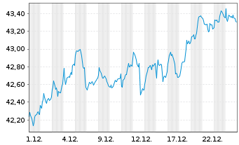 Chart JPMorgan-Europe Dynamic Fund AN. A (acc.) o.N. - 1 Monat