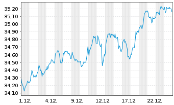 Chart JPMorgan-Europe Equity Fund AcN. A (acc.) EO o.N. - 1 Monat