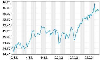 Chart JPMorgan-Europe Small Cap Fund AN. A (acc.) o.N. - 1 Monat