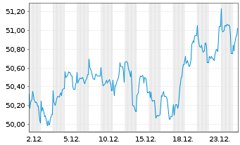 Chart JPMorgan-Europe Strat.GwthAct.Nom.A(acc.)EOo.N. - 1 Monat