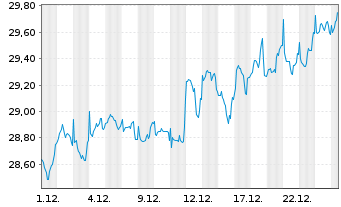 Chart JPMorgan-Europe Strat.Val.Act.Nom.A(acc.)EOo.N. - 1 Monat