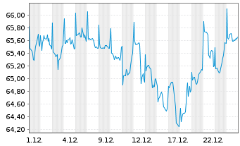 Chart JPMorgan-Global Focus Fund Act. Nom. A (acc.) o.N. - 1 Monat