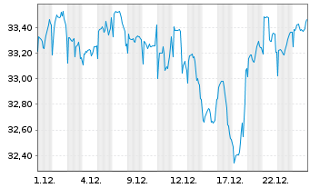 Chart JPMorgan-Gl Sust.ble Equi. A.N.JPM-Gl.So.Re.A(acc) - 1 Monat