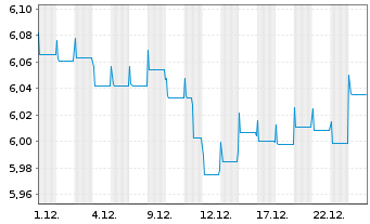 Chart HSBC GIF-Asian Currencies Bond Nam.Ant. A(Dis.) oN - 1 Monat