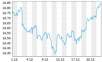 Chart HSBC GIF - Asean Equity Namens-Anteile A (Dis) oN - 1 Monat