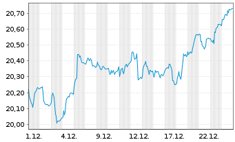 Chart Jan.Hend.-J.H.Pan Eur.Sm.Md C. Actions N A1 EUR oN - 1 Monat