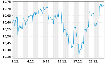 Chart Fr.Tem.Inv.Fds-T.Gl.Equ.Inc. N.-An. A (Qdis.) o.N. - 1 Monat