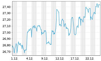 Chart Fr.Temp.Inv.Fds-Fr.Mut.Gl.Dis. Nam.-Ant. A acc. - 1 Monat