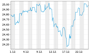 Chart Fr.Temp.Inv.Fds-T.Gl.Equ.Inc. N. A (acc.) EUR o.N. - 1 Monat